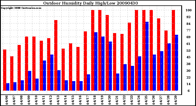 Milwaukee Weather Outdoor Humidity Daily High/Low