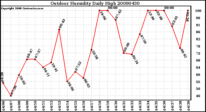 Milwaukee Weather Outdoor Humidity Daily High