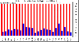 Milwaukee Weather Outdoor Humidity Monthly High/Low