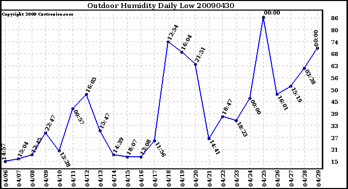 Milwaukee Weather Outdoor Humidity Daily Low