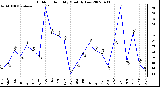 Milwaukee Weather Outdoor Humidity Monthly Low