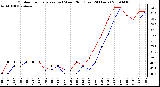 Milwaukee Weather Outdoor Temperature (vs) Wind Chill (Last 24 Hours)