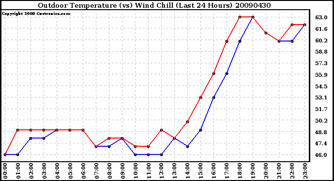 Milwaukee Weather Outdoor Temperature (vs) Wind Chill (Last 24 Hours)