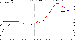 Milwaukee Weather Outdoor Temperature (vs) Dew Point (Last 24 Hours)