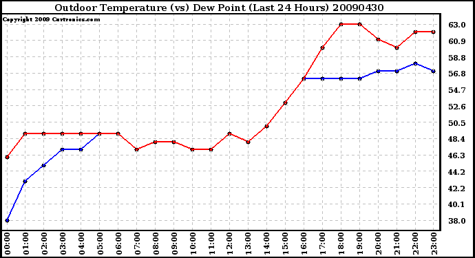 Milwaukee Weather Outdoor Temperature (vs) Dew Point (Last 24 Hours)