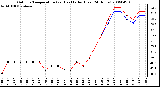 Milwaukee Weather Outdoor Temperature (vs) Heat Index (Last 24 Hours)