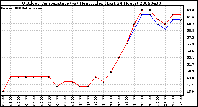 Milwaukee Weather Outdoor Temperature (vs) Heat Index (Last 24 Hours)