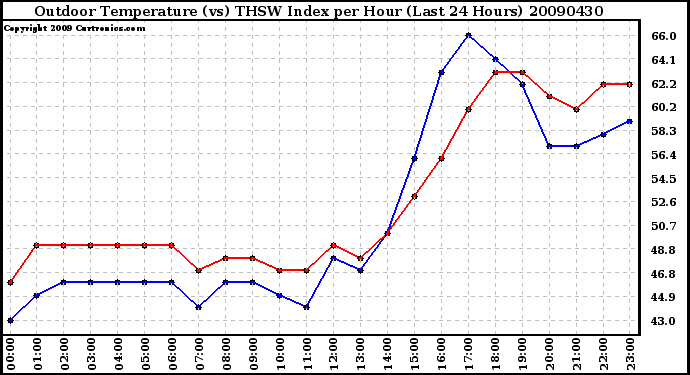 Milwaukee Weather Outdoor Temperature (vs) THSW Index per Hour (Last 24 Hours)