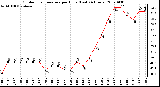 Milwaukee Weather Outdoor Temperature per Hour (Last 24 Hours)