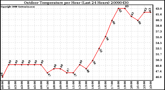 Milwaukee Weather Outdoor Temperature per Hour (Last 24 Hours)