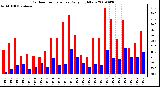 Milwaukee Weather Outdoor Temperature Daily High/Low