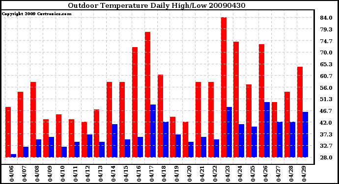 Milwaukee Weather Outdoor Temperature Daily High/Low