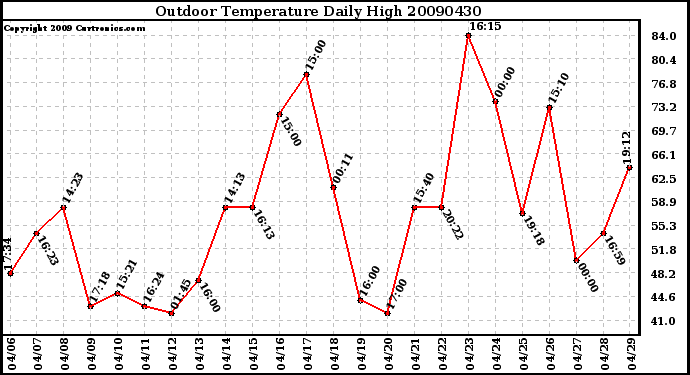 Milwaukee Weather Outdoor Temperature Daily High