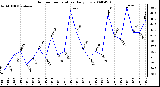 Milwaukee Weather Outdoor Temperature Daily Low