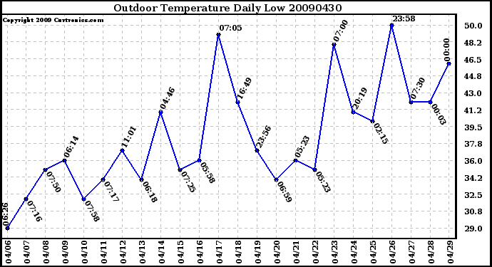 Milwaukee Weather Outdoor Temperature Daily Low