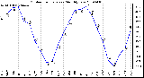 Milwaukee Weather Outdoor Temperature Monthly Low