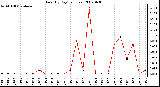 Milwaukee Weather Rain (By Day) (inches)