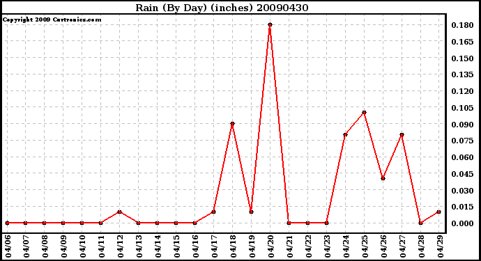 Milwaukee Weather Rain (By Day) (inches)