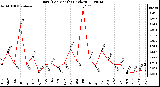 Milwaukee Weather Rain (Per Month) (inches)