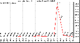 Milwaukee Weather Rain Rate Daily High (Inches/Hour)