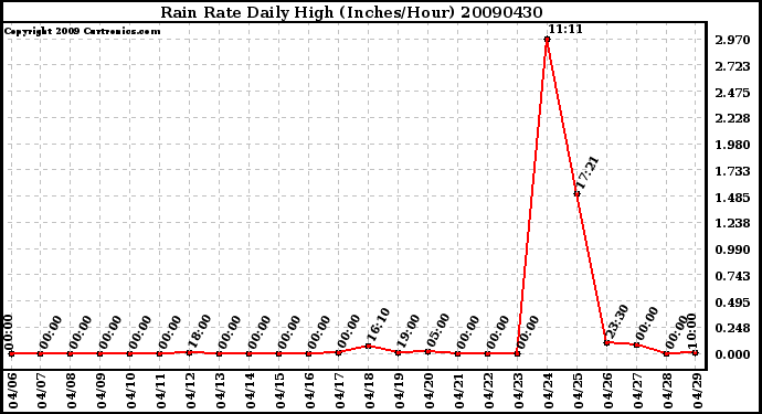 Milwaukee Weather Rain Rate Daily High (Inches/Hour)