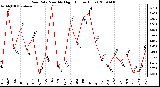 Milwaukee Weather Rain Rate Monthly High (Inches/Hour)