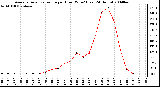 Milwaukee Weather Average Solar Radiation per Hour W/m2 (Last 24 Hours)