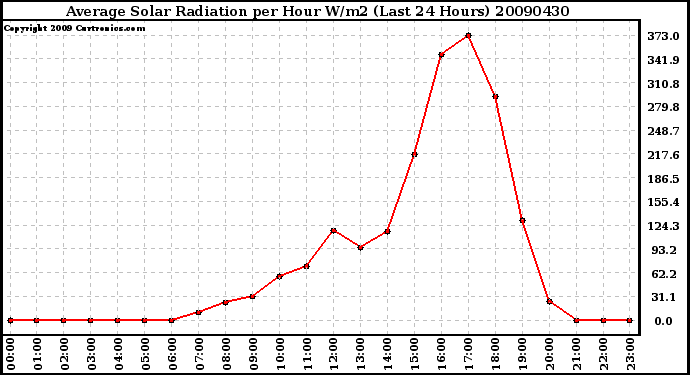 Milwaukee Weather Average Solar Radiation per Hour W/m2 (Last 24 Hours)