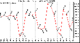 Milwaukee Weather Solar Radiation Daily High W/m2