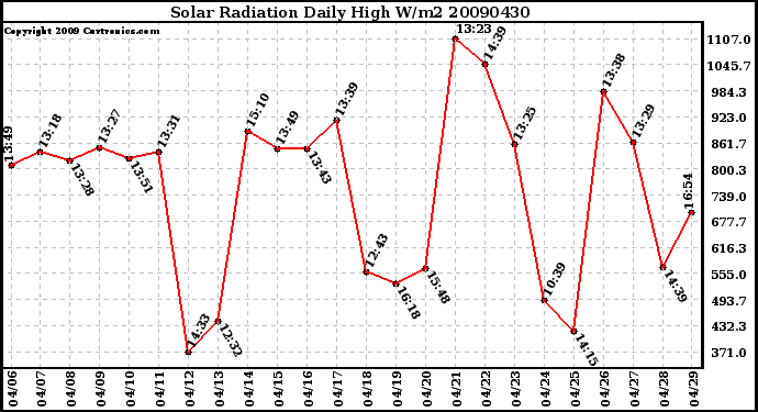 Milwaukee Weather Solar Radiation Daily High W/m2