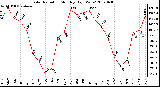 Milwaukee Weather Solar Radiation Monthly High W/m2