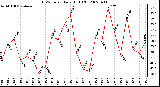 Milwaukee Weather THSW Index Daily High (F)