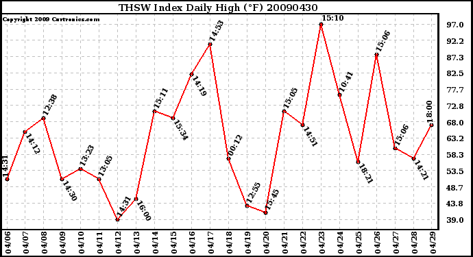 Milwaukee Weather THSW Index Daily High (F)