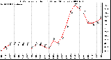 Milwaukee Weather THSW Index per Hour (F) (Last 24 Hours)