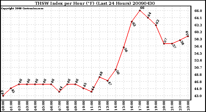 Milwaukee Weather THSW Index per Hour (F) (Last 24 Hours)