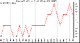 Milwaukee Weather Average Wind Speed (Last 24 Hours)