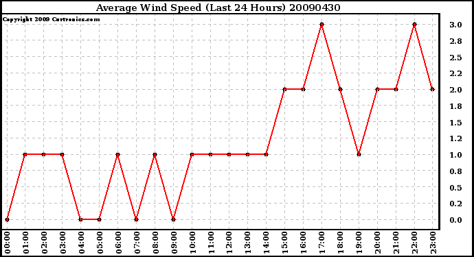 Milwaukee Weather Average Wind Speed (Last 24 Hours)