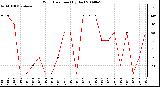 Milwaukee Weather Wind Direction (By Day)