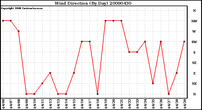 Milwaukee Weather Wind Direction (By Day)