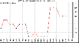 Milwaukee Weather Wind Direction (Last 24 Hours)