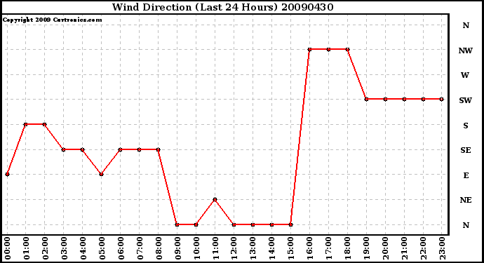 Milwaukee Weather Wind Direction (Last 24 Hours)