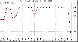 Milwaukee Weather Wind Direction (By Month)