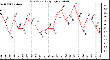 Milwaukee Weather Wind Speed Daily High