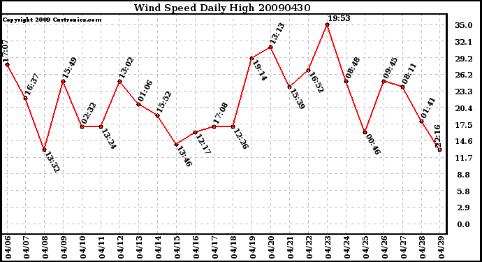 Milwaukee Weather Wind Speed Daily High