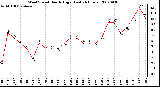 Milwaukee Weather Wind Speed Hourly High (Last 24 Hours)