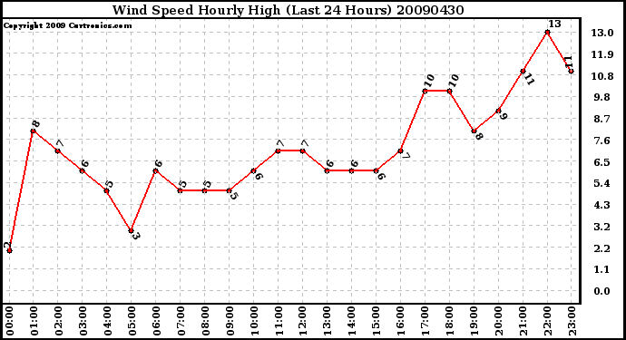 Milwaukee Weather Wind Speed Hourly High (Last 24 Hours)