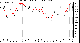 Milwaukee Weather Wind Speed Monthly High