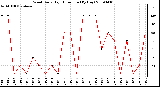 Milwaukee Weather Wind Daily High Direction (By Day)