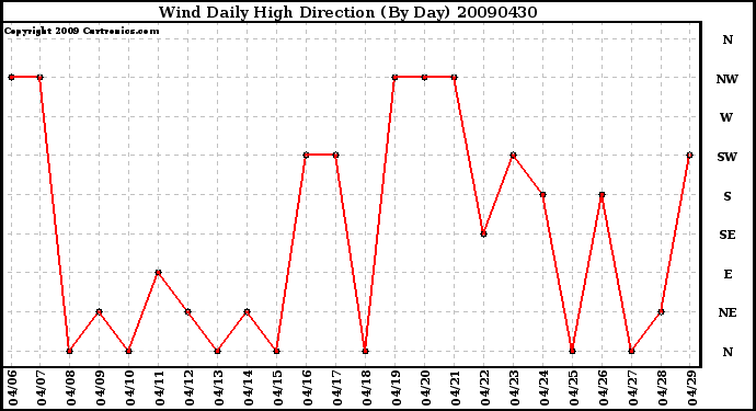 Milwaukee Weather Wind Daily High Direction (By Day)