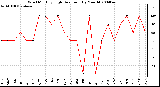 Milwaukee Weather Wind Monthly High Direction (By Month)